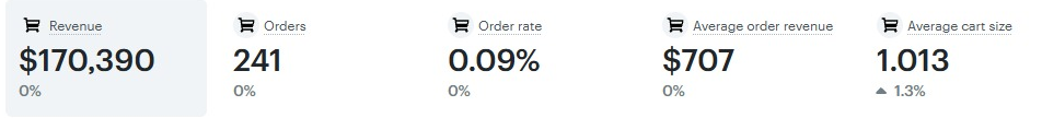 Mailchimp analytics: $170,390 revenue, 241 orders, 0.09% order rate, $707 average order revenue, 1.013 average cart size
